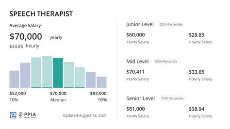 Average base salary. . Speech therapist salary